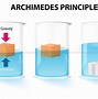 Archimedes Principle Là Gì