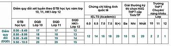 Bách Khoa Hcm Quy Đổi Ielts