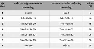 Biểu Thuế Lũy Tiến Từng Phần Thuế Thu Nhập Cá Nhân