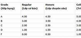 Gpa 3/4 Là Bao Nhiêu
